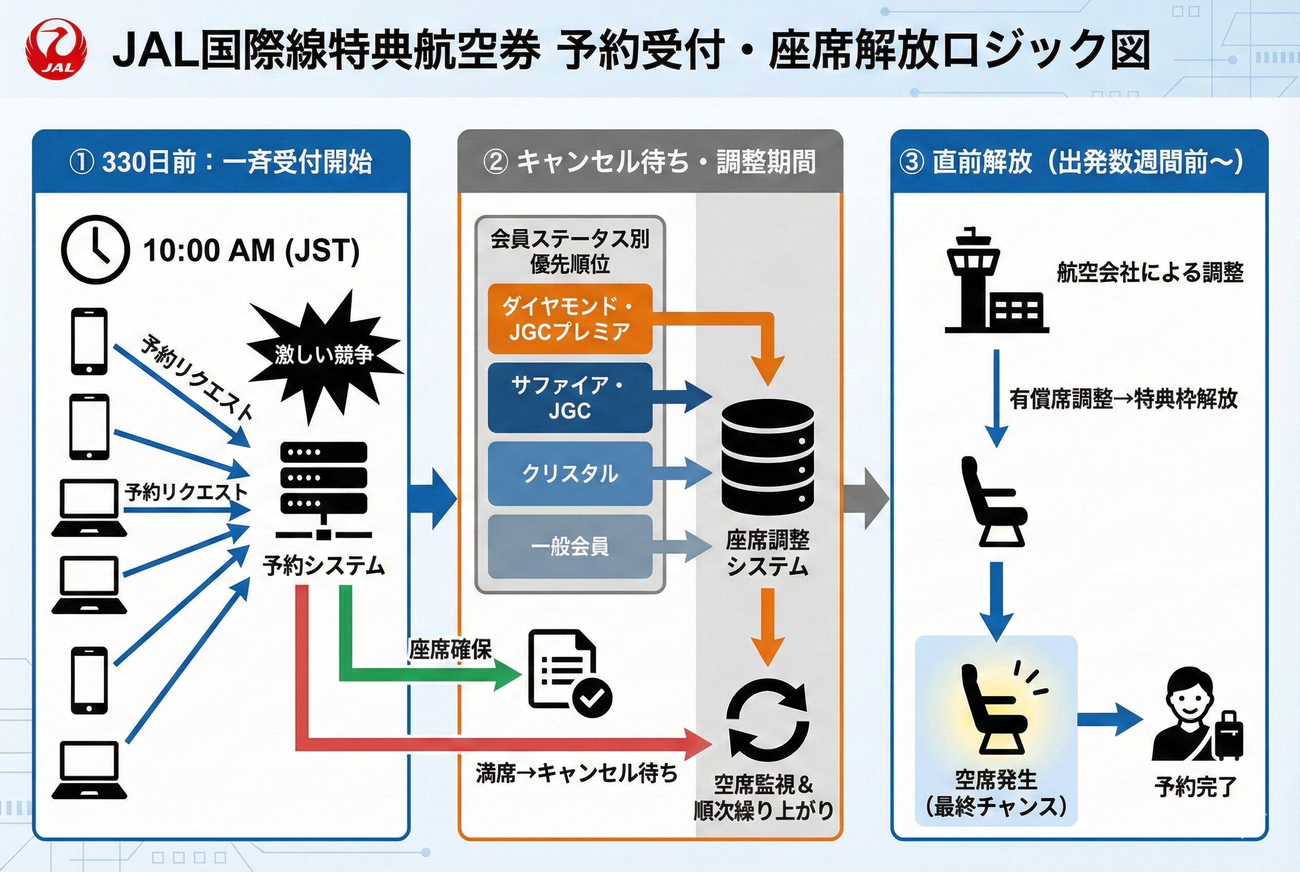 JAL特典航空券の座席放出、キャンセル待ちの複雑なロジックを図解したフローチャート。予約が取れない問題を解決する戦略的な図。