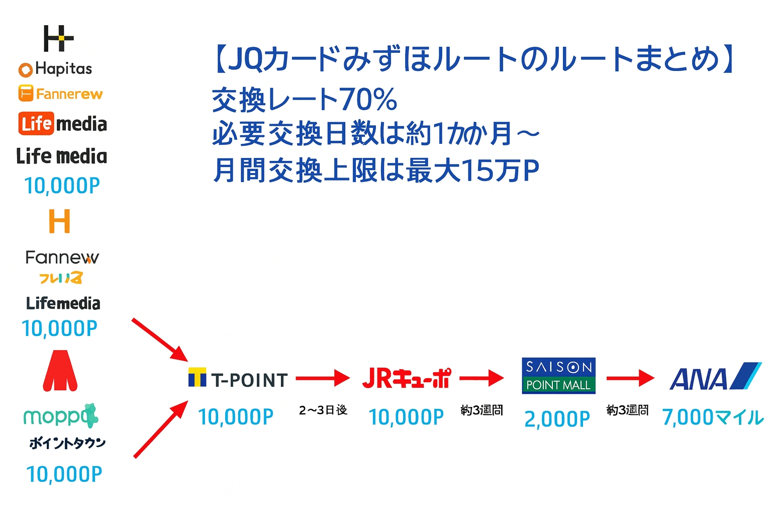 クレジットカードポイント交換フローチャート