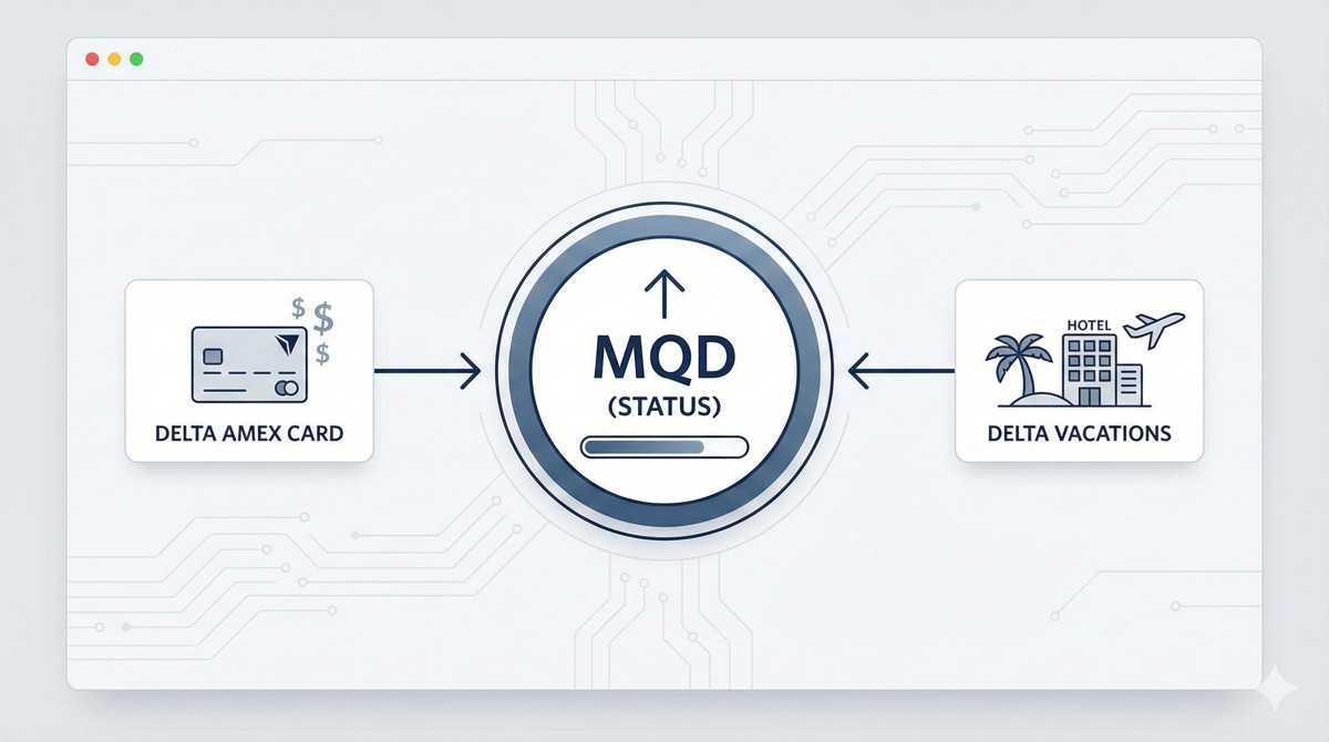 中央のMQDアイコンに対し、左からデルタアメックス、右からデルタバケーションが接続されるエコシステム構造図