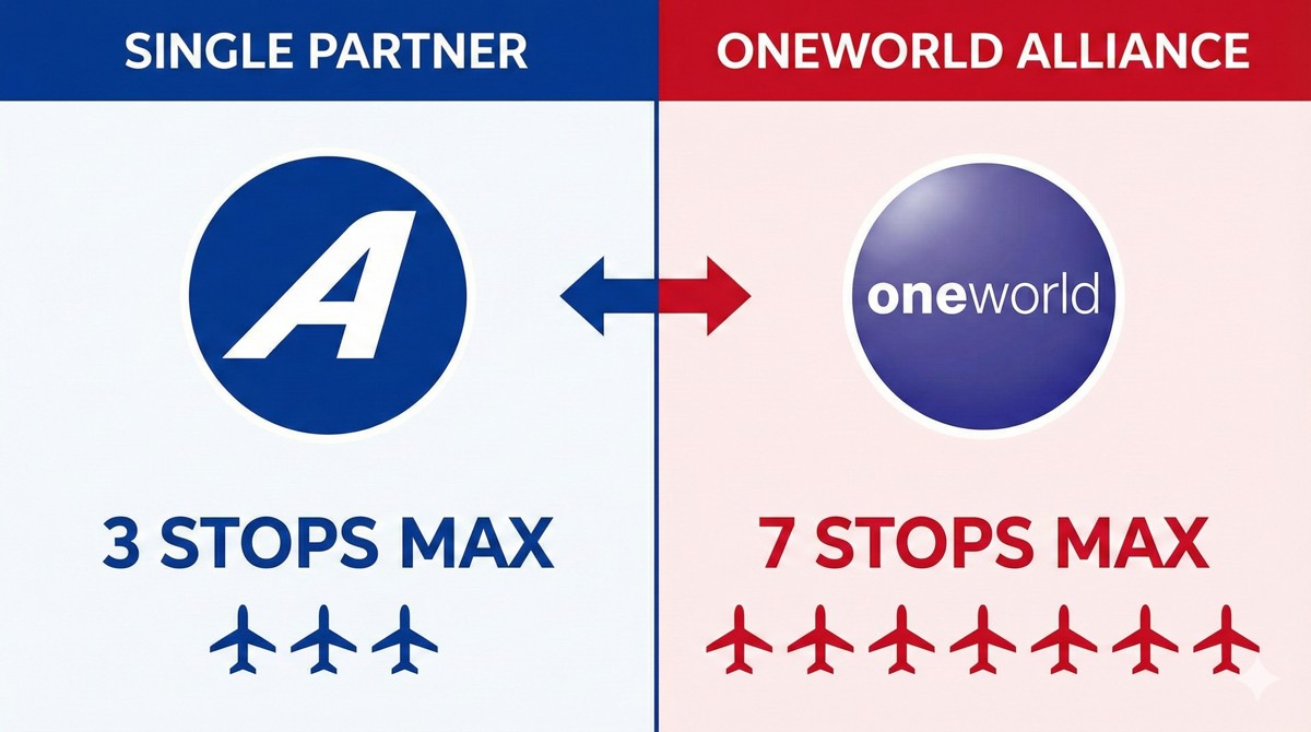 提携社特典とワンワールド特典の途中降機回数比較チャート