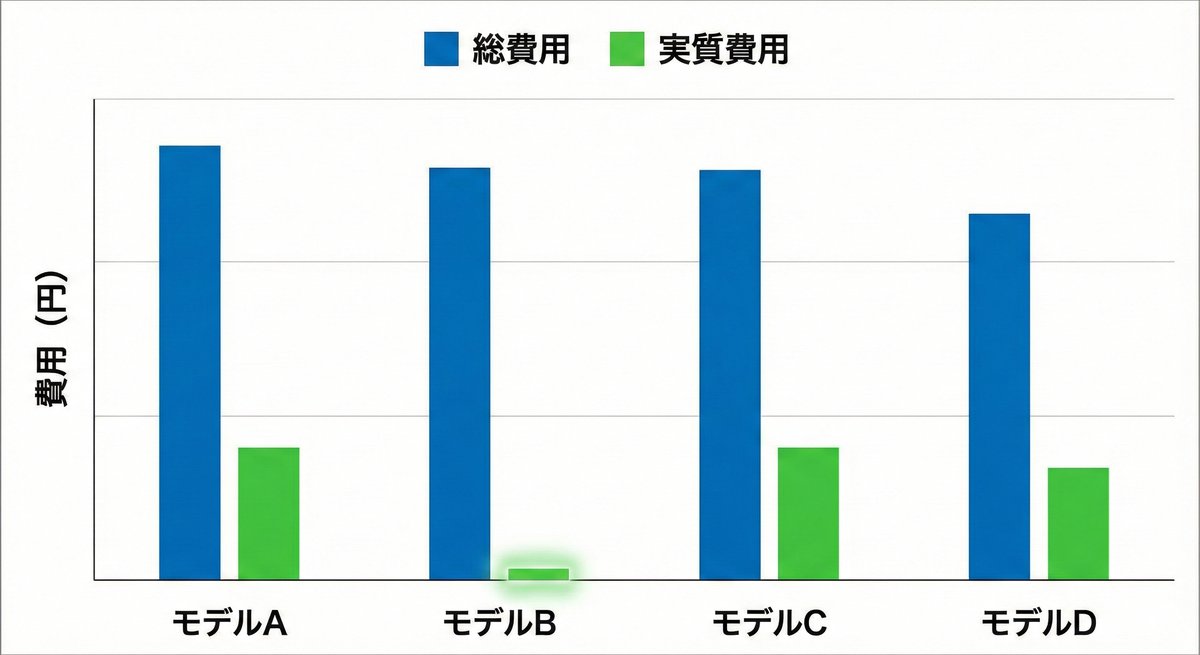各SFC修行モデルの実質費用（Net Cost）比較グラフ