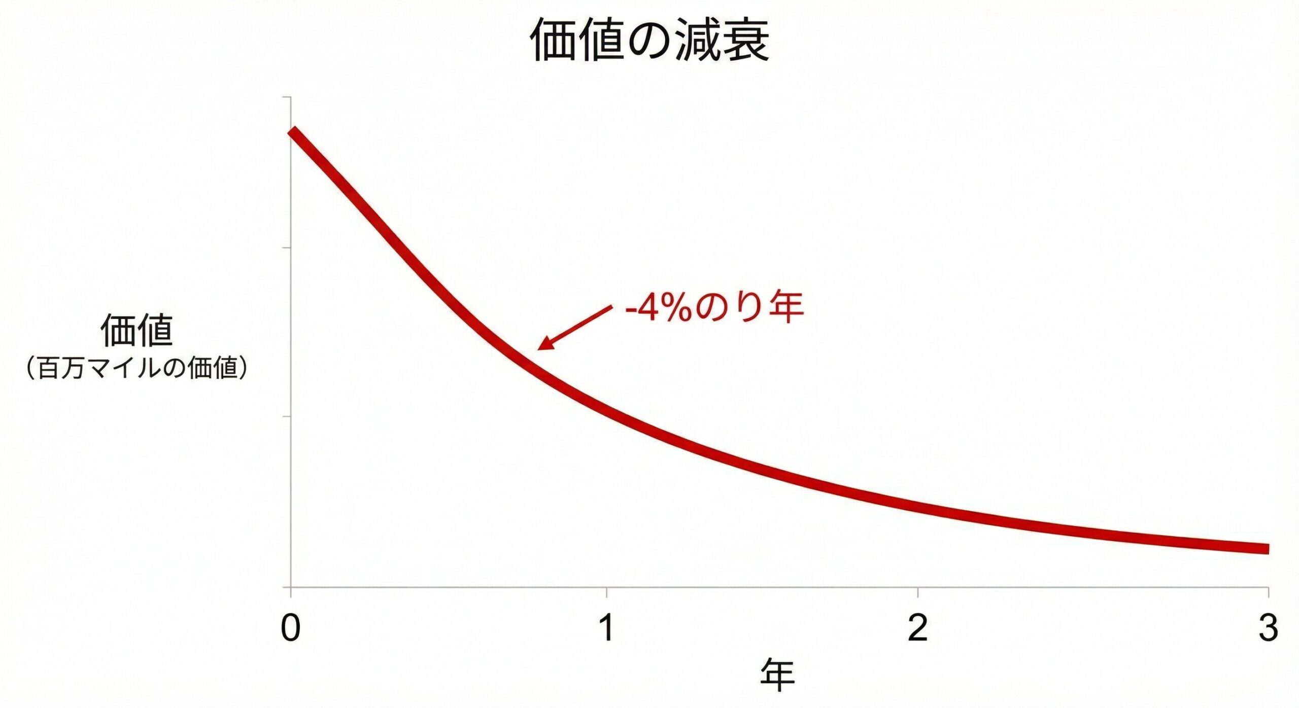 Chart showing actual mileage value decay over 10 years